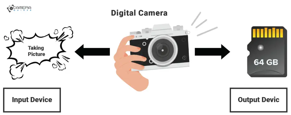 Digital Camera Input or Output Device