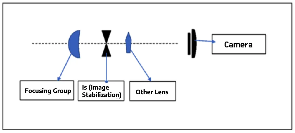 Image Stabilization In Photography & Its Functions